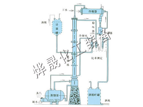 甲醇、乙醇蒸餾裝置